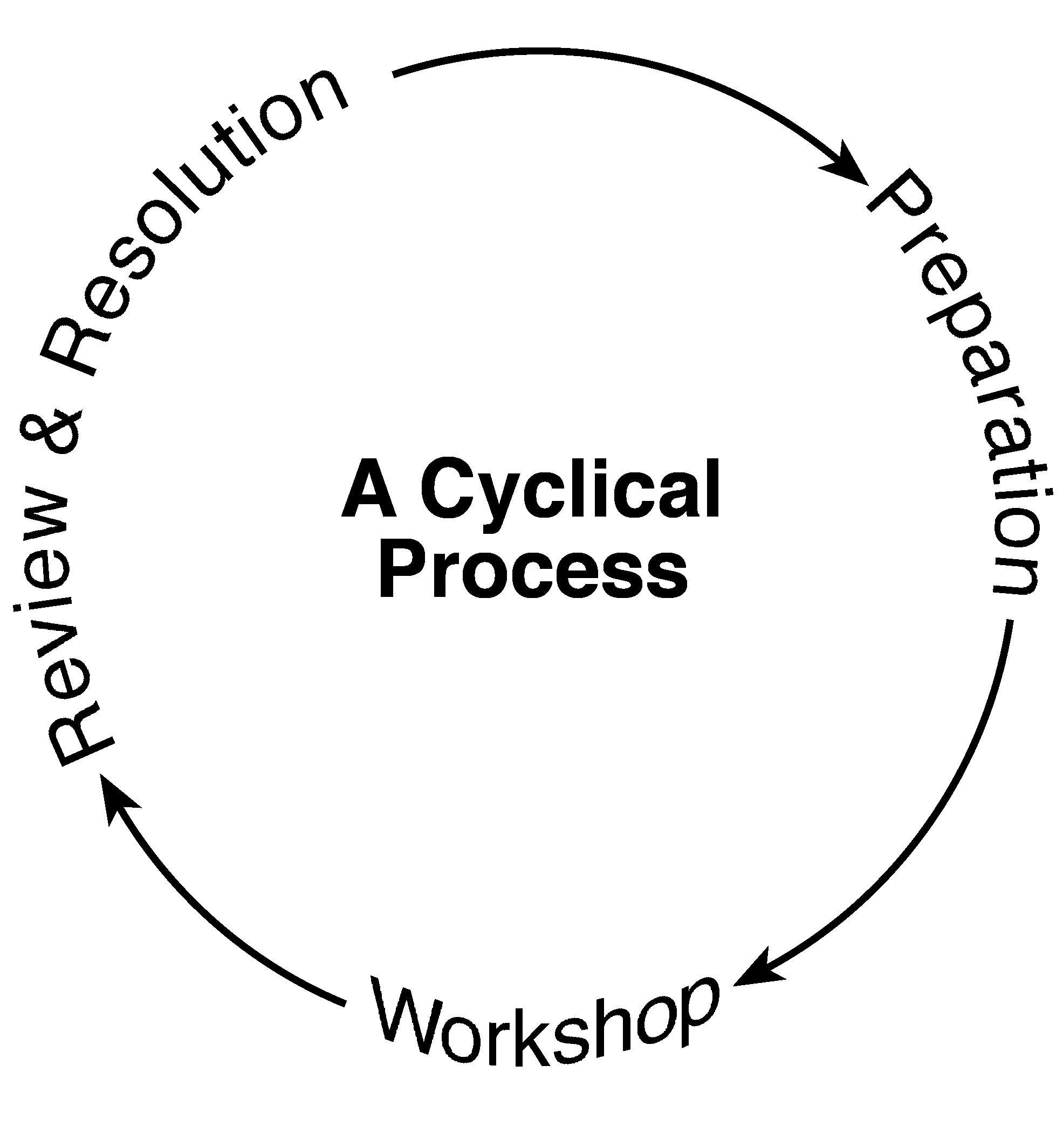 facilitation phases