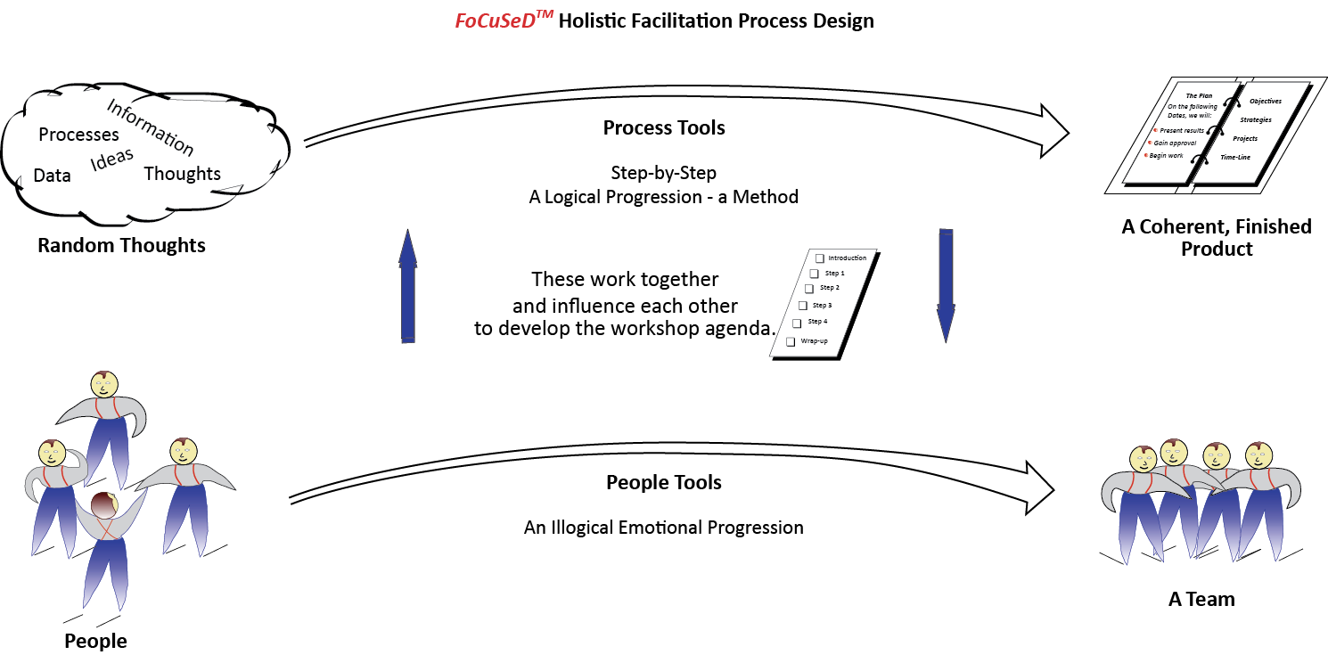 focused holistic facilitation Parallel Process