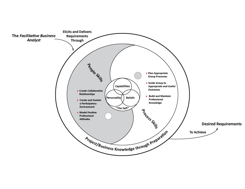 mandala of facilitative business analyst